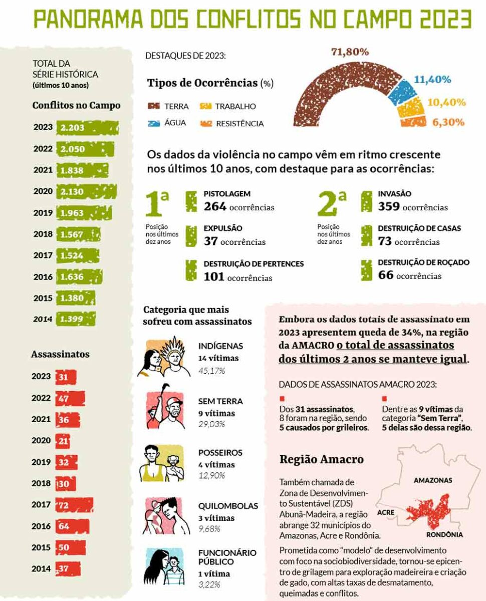 Panorama dos conflitos no campo em 2023 - Fonte CPT