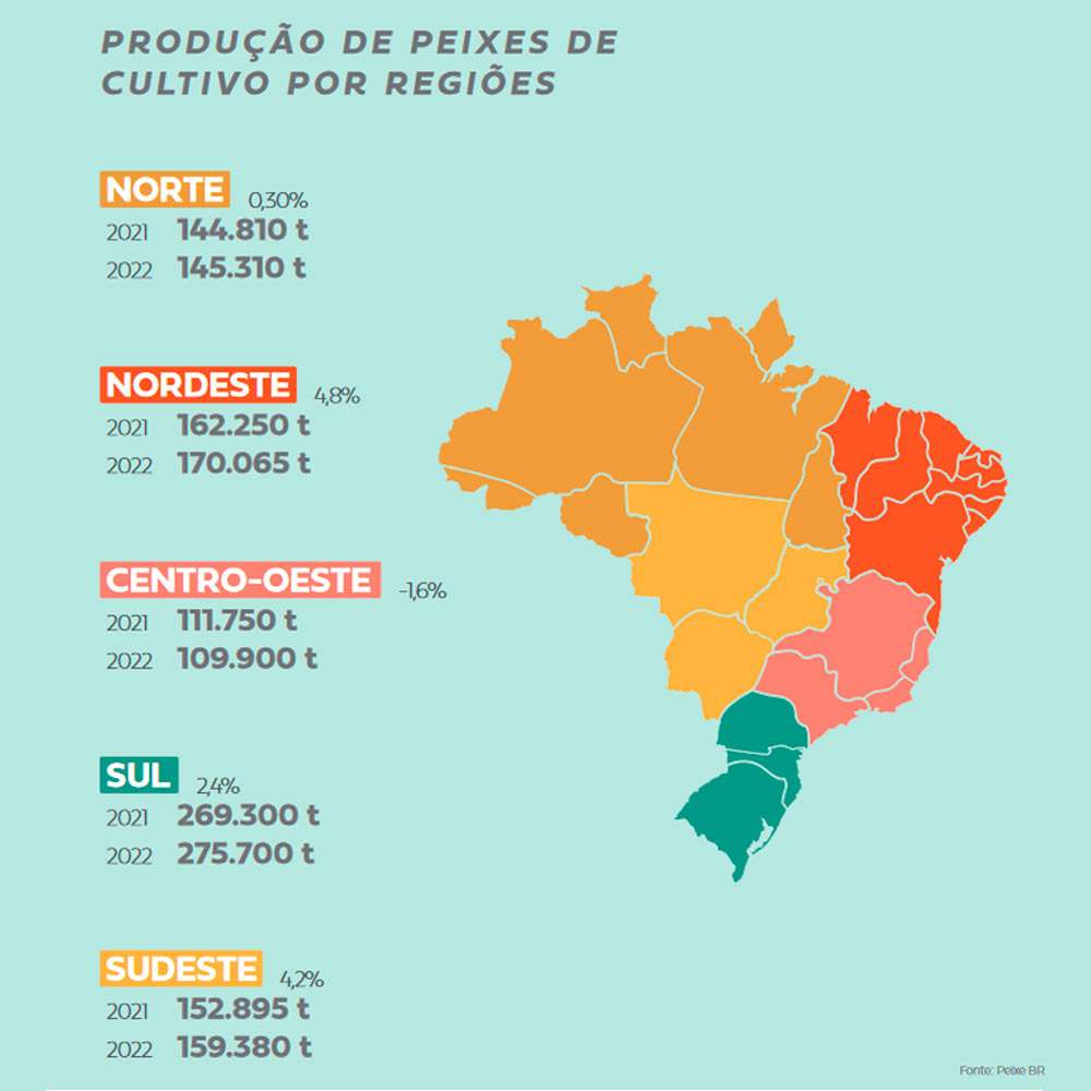 Produção de peixes de cultivo por regiões