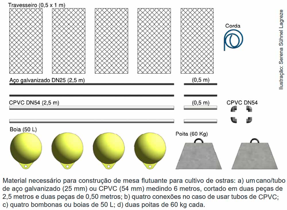 Material utilizado na construção da estrutura