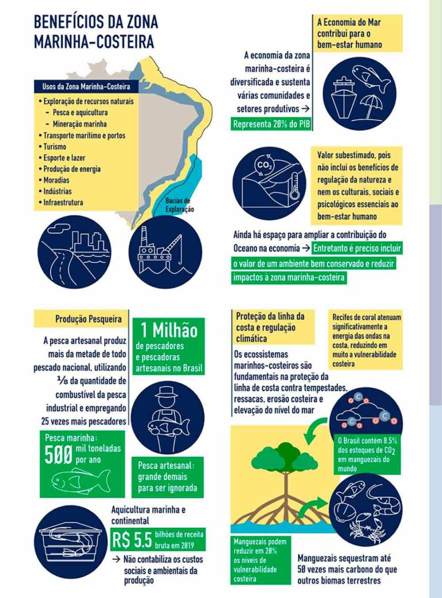 Benefícios da Zona Marinha-Costeira Benefícios da Zona Marinha-Costeira