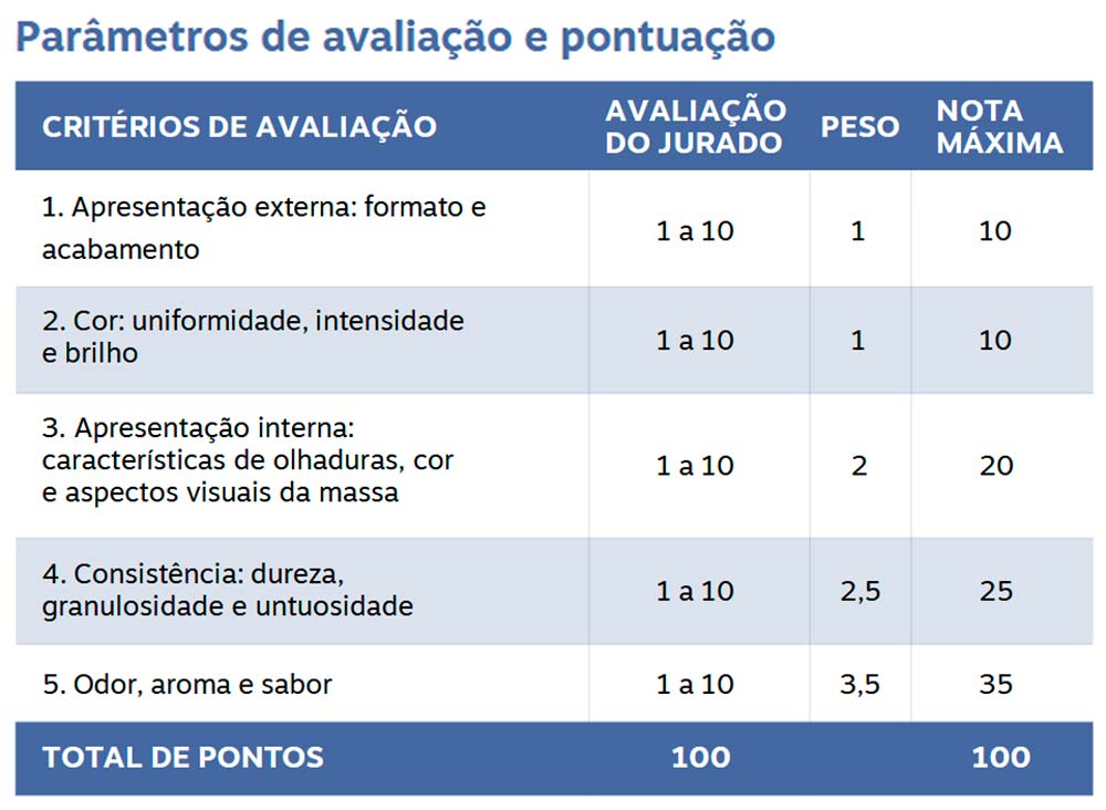 Parâmetros de avaliação e pontuação