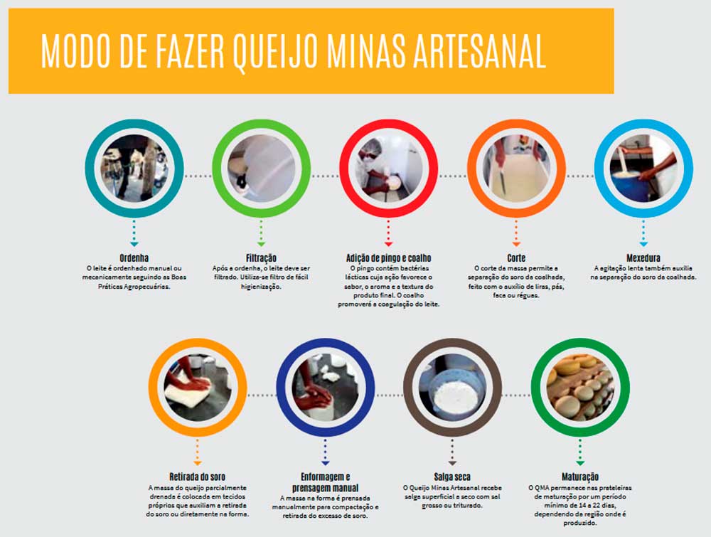 Modo de fazer queijo minas artesanal