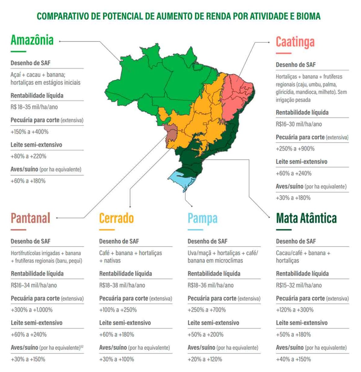 Comparativo de potencial de aumento de randa por atividade e bioma
