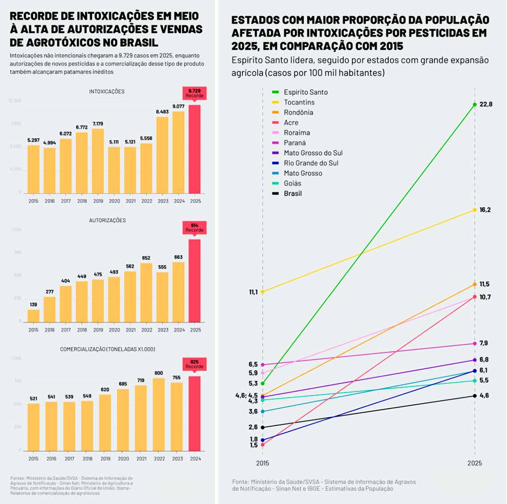 Intoxicações frente as autorizações e vendas de agrotóxicos/Estados mais afetados por intoxiações por pesticidas - Infográficos: Rodrigo Bento/Repórter Brasil Intoxicações frente as autorizações e vendas de agrotóxicos/Estados mais afetados por intoxiações por pesticidas - Infográficos: Rodrigo Bento/Repórter Brasil
