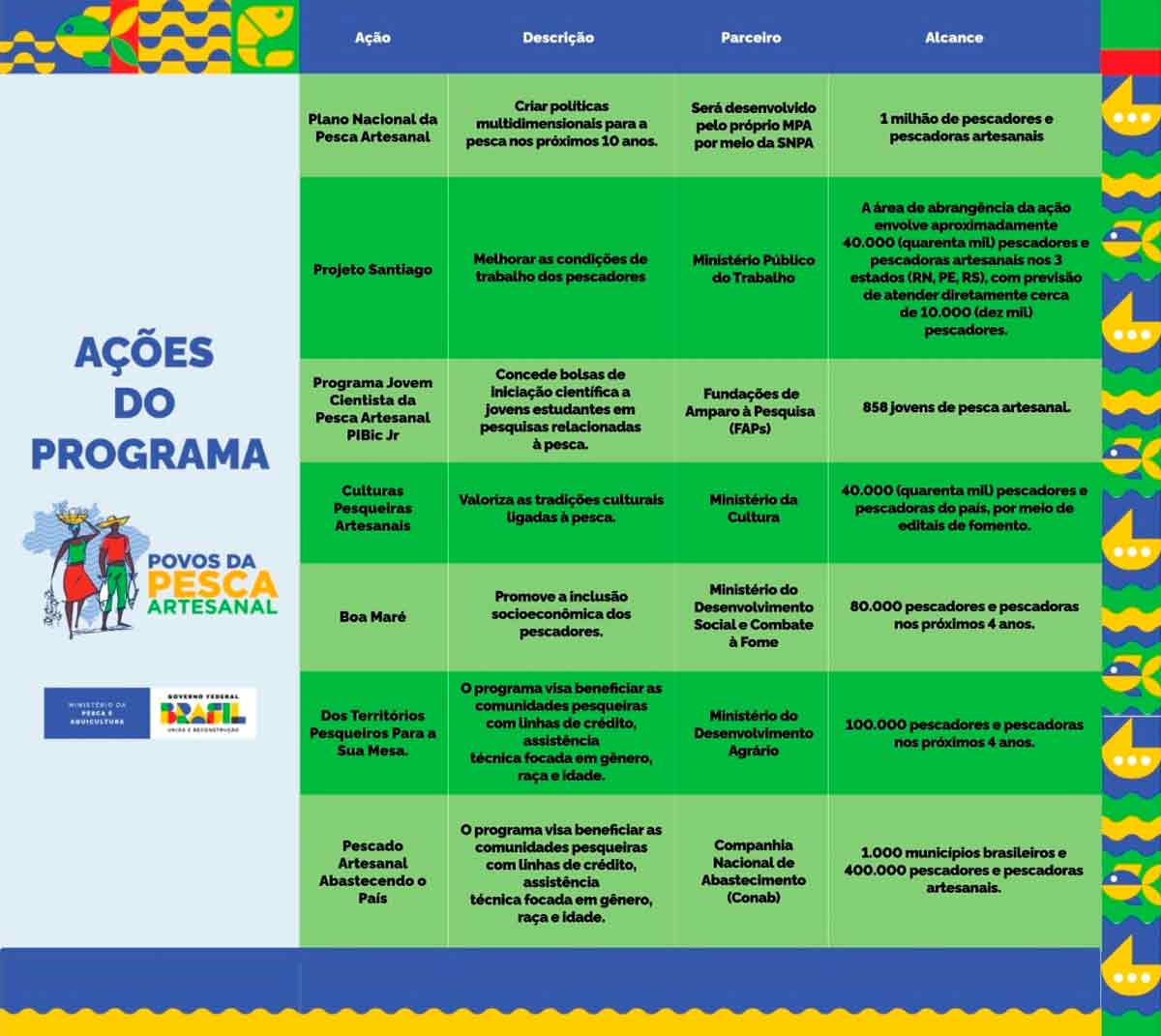 Ações do Programa Povos da Pesca Artesanal Ações do Programa Povos da Pesca Artesanal