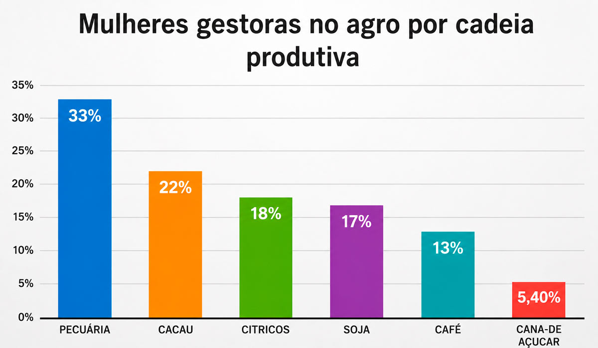 Estudo analisa seis cadeias produtivas estratégicas brasileiras e mostra que o desempenho dos setores apresenta realidades distintas de ocupação e liderança Estudo analisa seis cadeias produtivas estratégicas brasileiras e mostra que o desempenho dos setores apresenta realidades distintas de ocupação e liderança