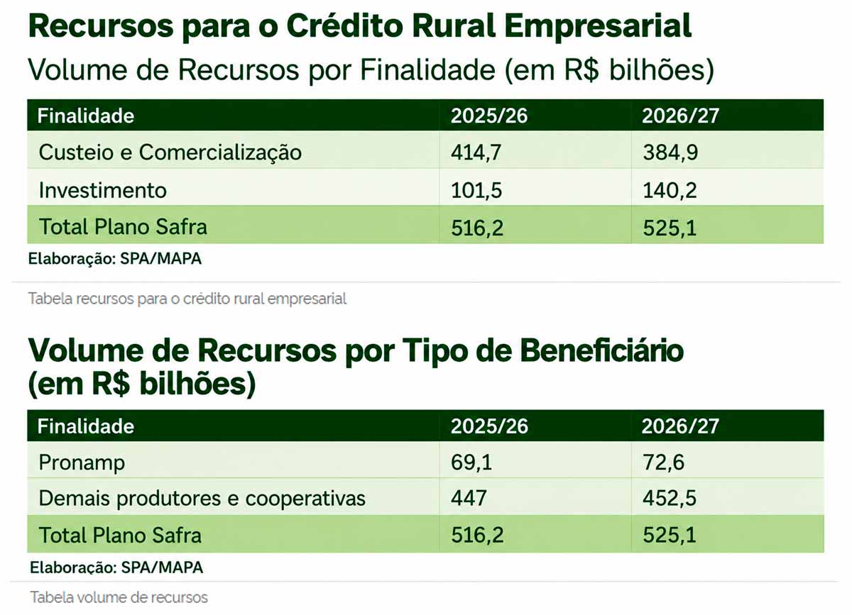 Recursos apoiam modernização das propriedades rurais, priorizando inovação e eficiência produtiva Recursos apoiam modernização das propriedades rurais, priorizando inovação e eficiência produtiva
