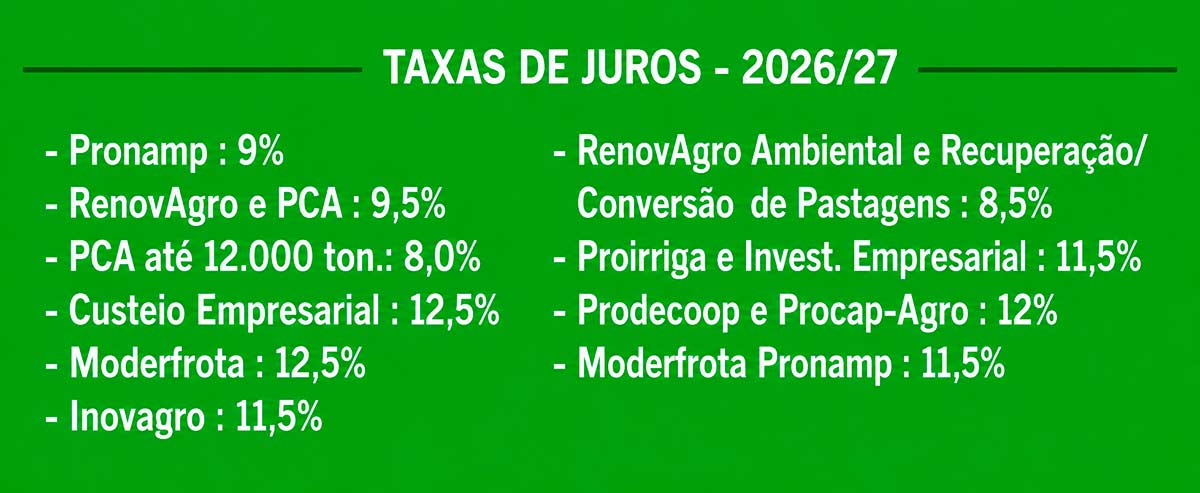 Tabela taxa de juros - Entre as principais novidades está a redução das taxas máximas de juros em linhas estratégicas de crédito rural, ampliando recursos para modernização da produção Tabela taxa de juros - Entre as principais novidades está a redução das taxas máximas de juros em linhas estratégicas de crédito rural, ampliando recursos para modernização da produção