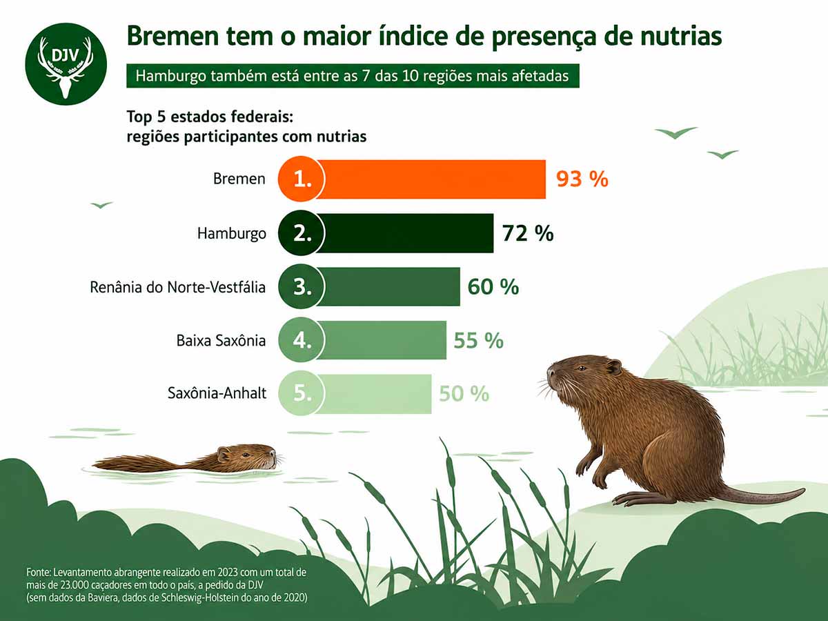 A presença da nutria na Alemanha. Espécie chegou à Europa por meio da indústria de peles A presença da nutria na Alemanha. Espécie chegou à Europa por meio da indústria de peles