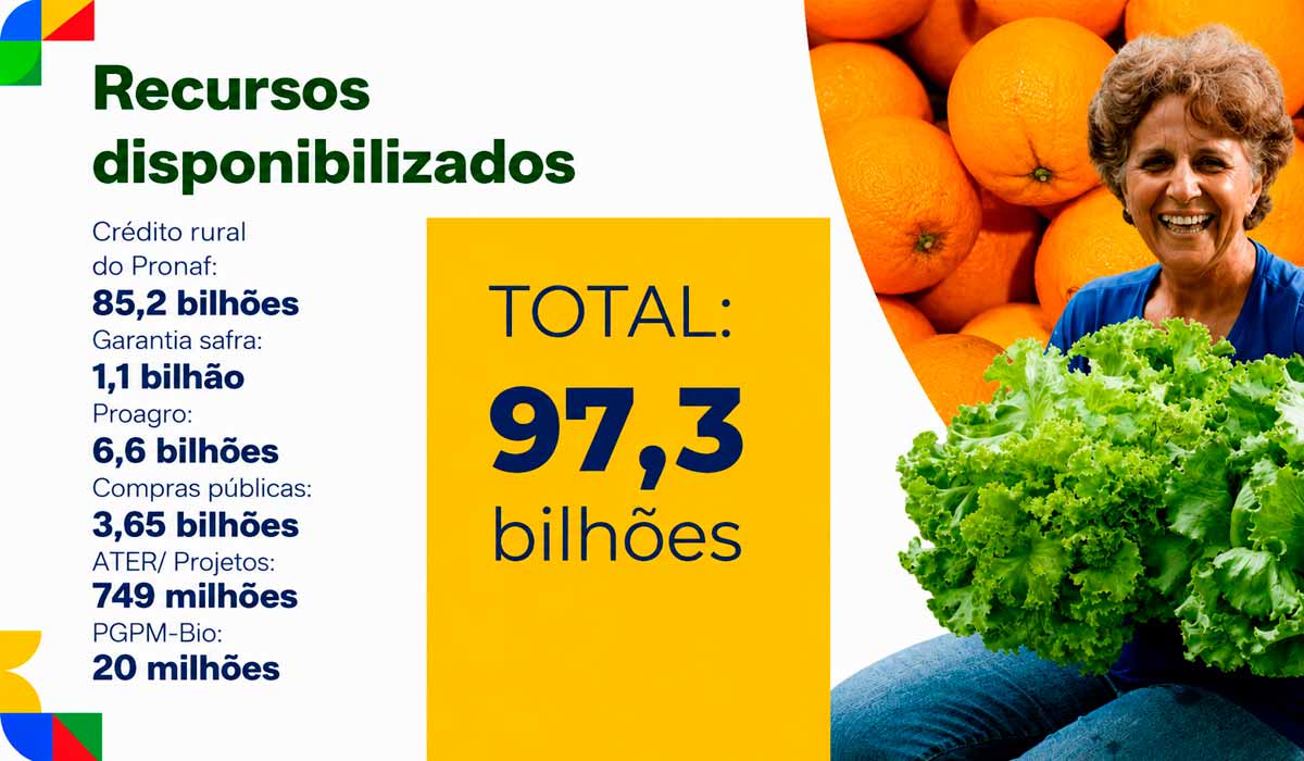 Pronaf recebe volume recorde de crédito para 2026/2027 e juros menores incentivam produção de alimentos essenciais Pronaf recebe volume recorde de crédito para 2026/2027 e juros menores incentivam produção de alimentos essenciais