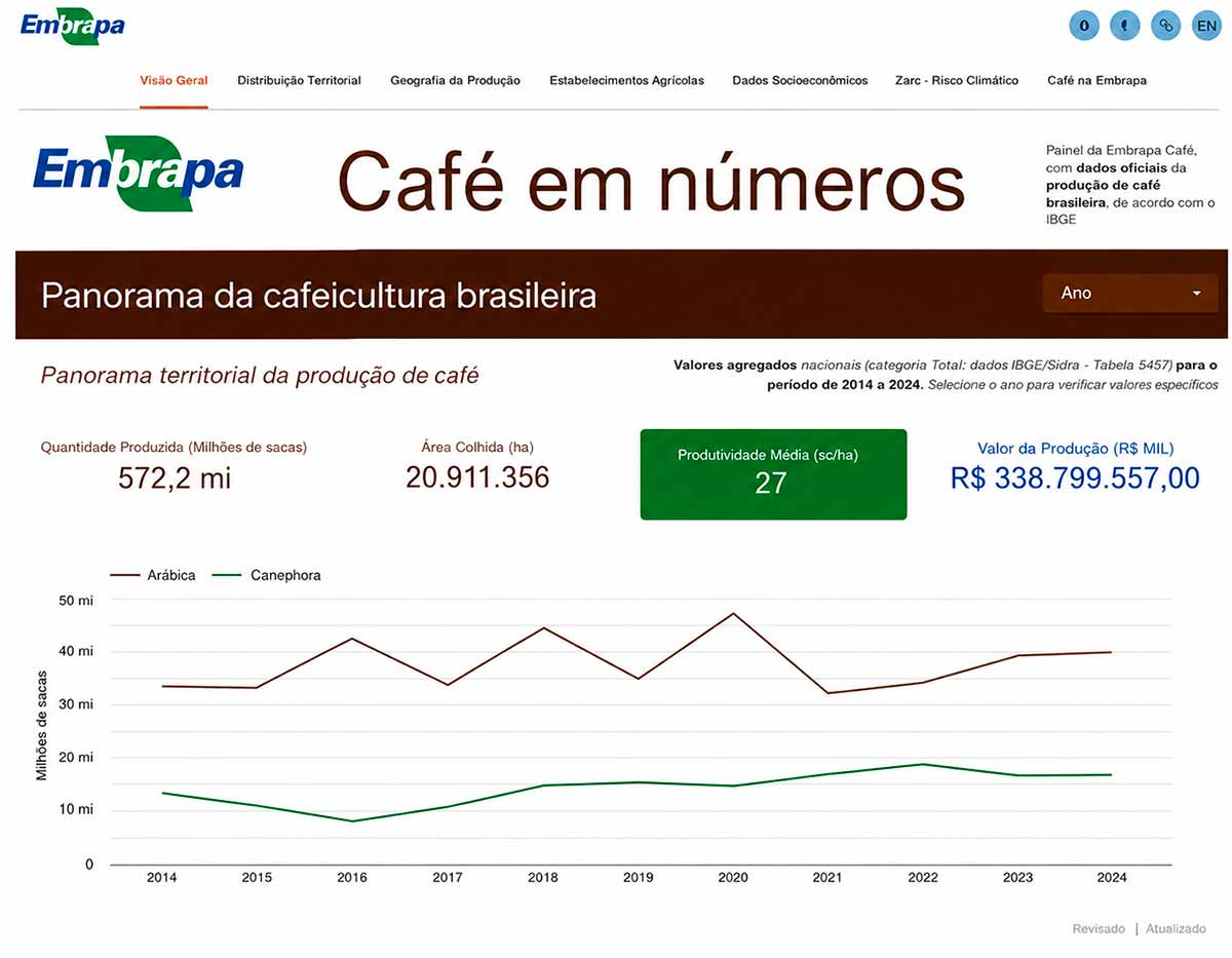 Painel reúne informações sobre produção, território e características da cafeicultura brasileira, ajudando a compreender a distribuição da produção de café no país Painel reúne informações sobre produção, território e características da cafeicultura brasileira, ajudando a compreender a distribuição da produção de café no país
