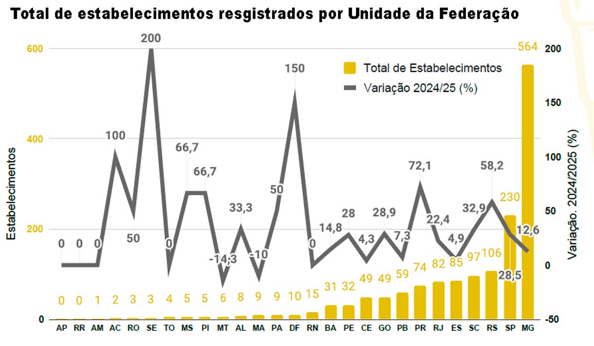 Total de estabelecimentos registrados por Unidade da Federação Total de estabelecimentos registrados por Unidade da Federação