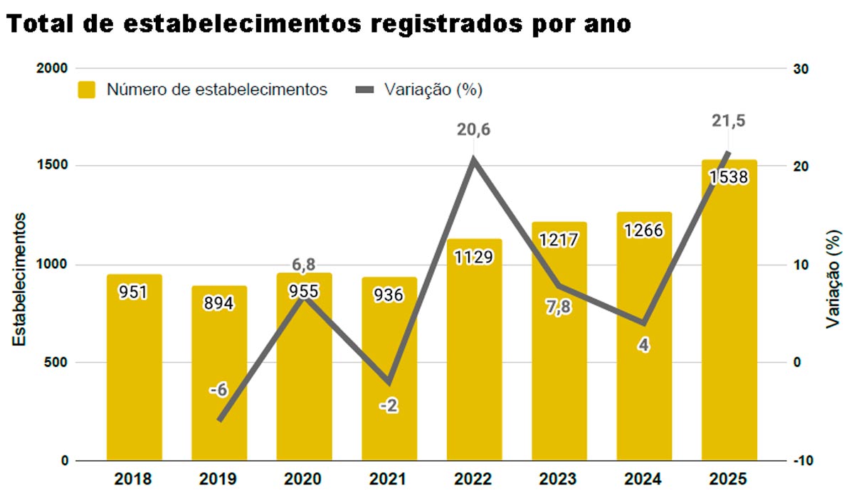 Total de estabelecimentos registrados por ano Total de estabelecimentos registrados por ano
