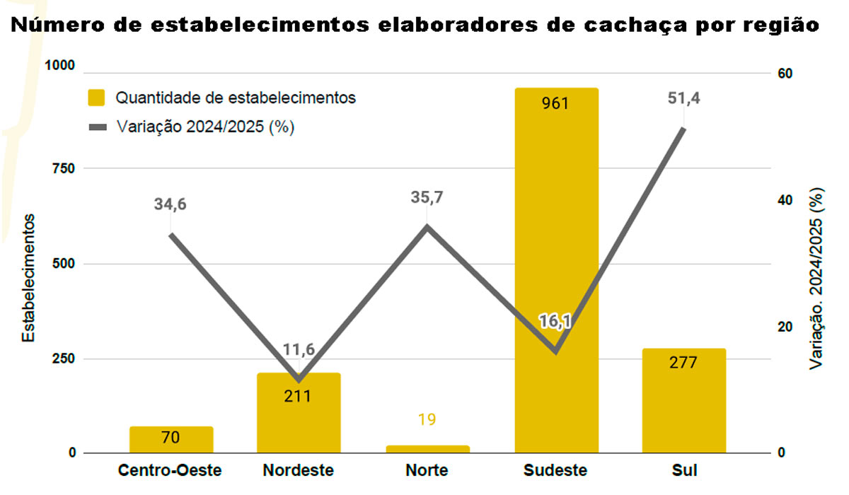 Número de estabelecimentos elaboradores de cachaça por região Número de estabelecimentos elaboradores de cachaça por região