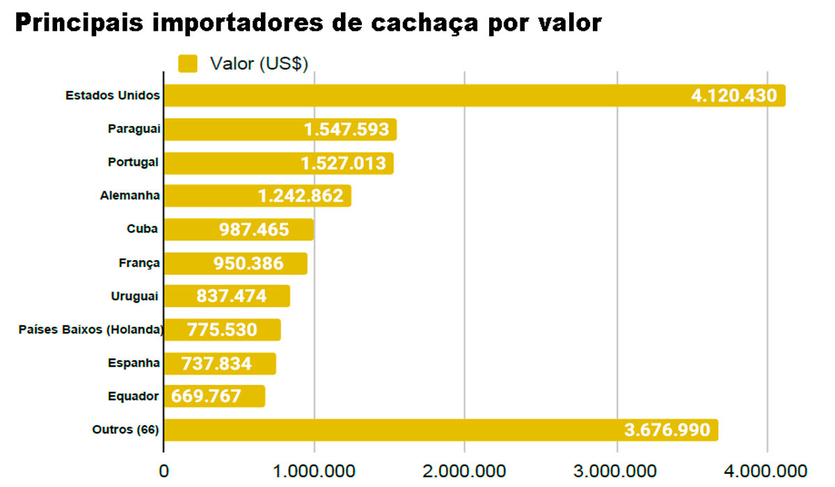 Principais importadores de cachaça por valor Principais importadores de cachaça por valor