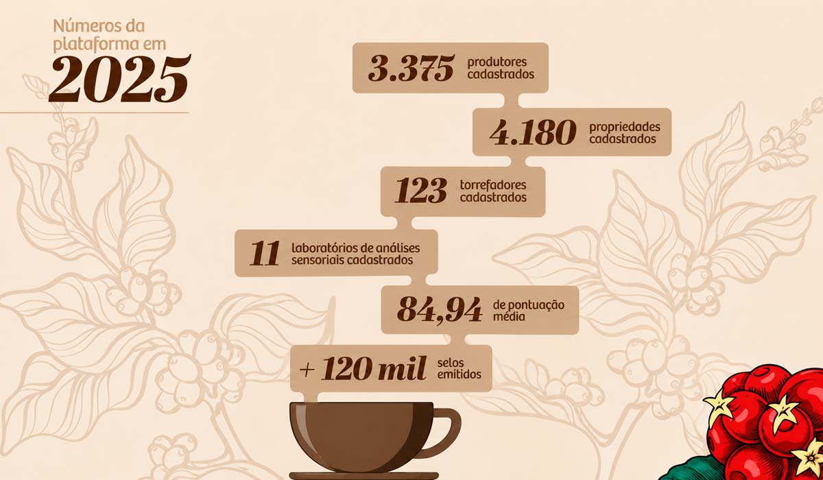 Plataforma reúne dados de diferentes regiões brasileiras produtoras de cafés com origem controlada Plataforma reúne dados de diferentes regiões brasileiras produtoras de cafés com origem controlada