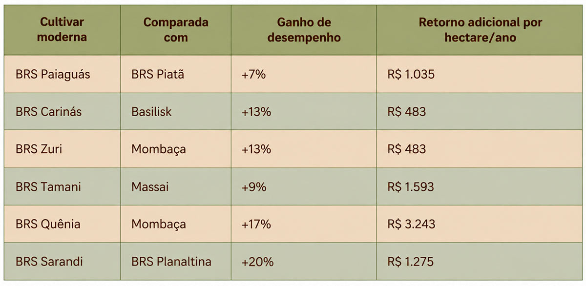 O que cada cultivar representa em dinheiro O que cada cultivar representa em dinheiro