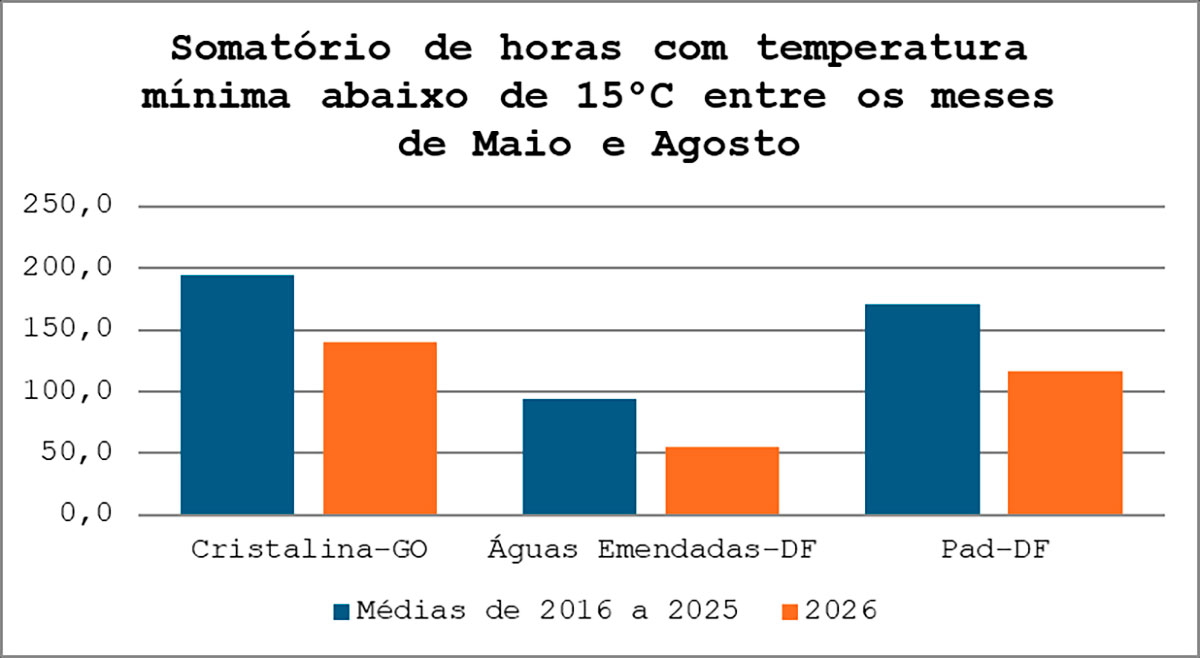 Somatório de horas com temperatura mínima abaixo de 15°C entre os meses de Maio e Agosto - Fonte: Embrapa Cerrados Somatório de horas com temperatura mínima abaixo de 15°C entre os meses de Maio e Agosto - Fonte: Embrapa Cerrados