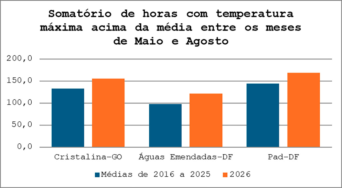 Somatório de horas com temperatura máxima acima da média entre os meses de Maio e Agosto - Fonte: Embrapa Cerrados Somatório de horas com temperatura máxima acima da média entre os meses de Maio e Agosto - Fonte: Embrapa Cerrados