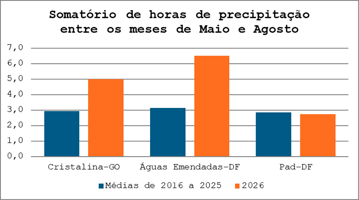 Somatório de horas de precipitação entre os meses de Maio e Agosto - Fonte: Embrapa Cerrados Somatório de horas de precipitação entre os meses de Maio e Agosto - Fonte: Embrapa Cerrados