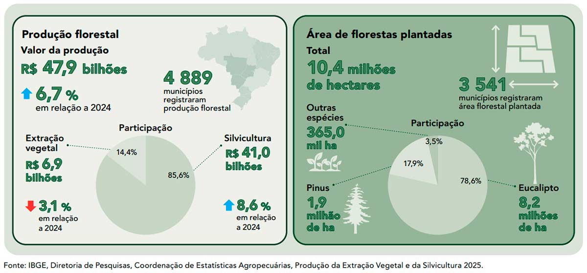 Valor da produção florestal e área de florestas plantadas Valor da produção florestal e área de florestas plantadas