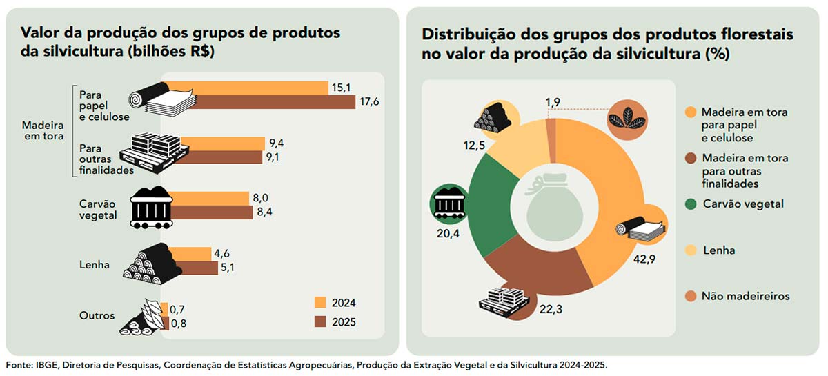 Valor da produção e distribuição dos grupos de produtos florestais da silvicultura (bilhões RS e % Valor da produção e distribuição dos grupos de produtos florestais da silvicultura (bilhões RS e %