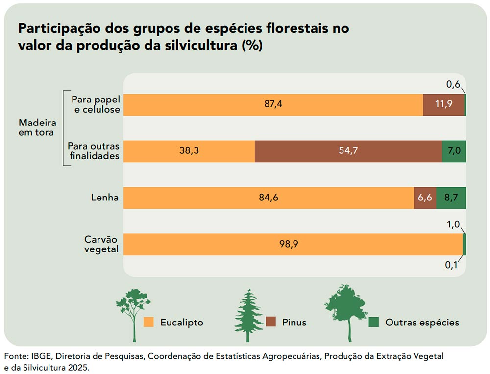 Participação dos grupos de espécies florestais no valor da produção da silvicultura (%) Participação dos grupos de espécies florestais no valor da produção da silvicultura (%)
